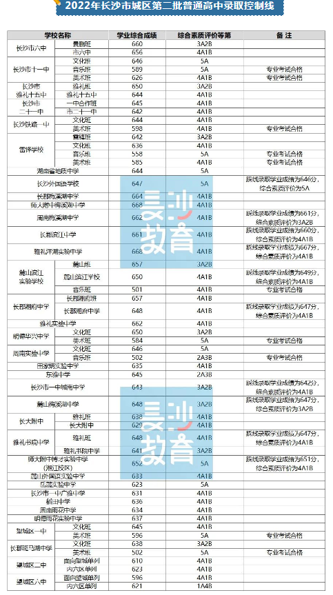 2022長(zhǎng)沙市城區(qū)第二批普通高中錄取控制線