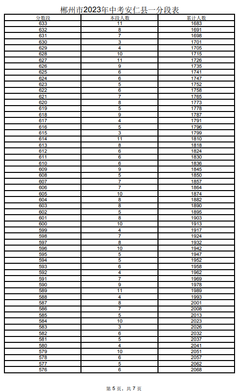 2023郴州安仁縣中考一分一段表 中考成績排名