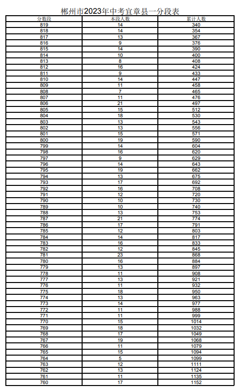 2023郴州宜章市中考一分一段表 中考成績排名