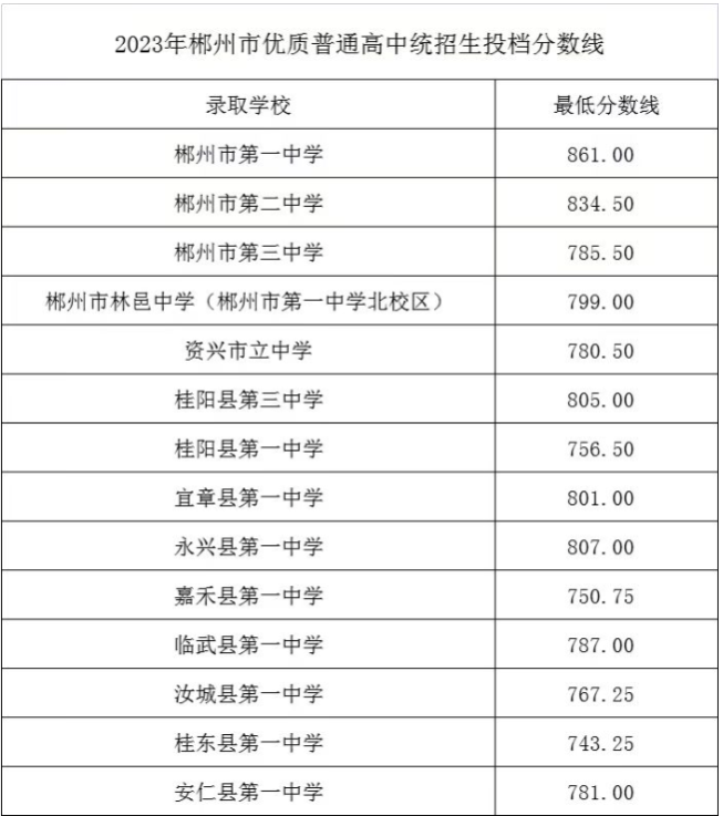 2023郴州中考各高中錄取分數(shù)線公布