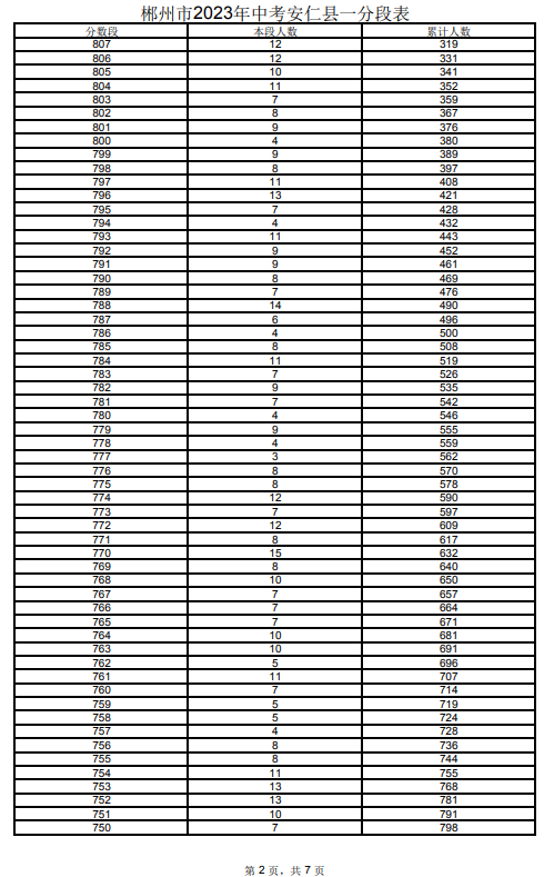2023郴州安仁縣中考一分一段表 中考成績排名