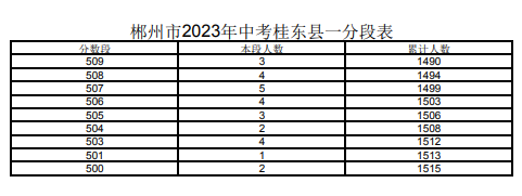 2023郴州桂東縣中考一分一段表 中考成績排名
