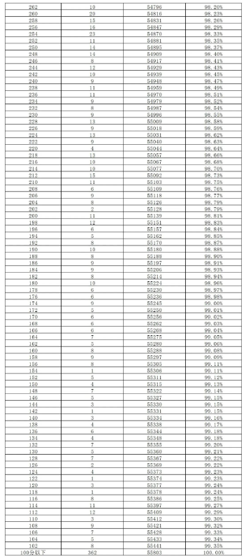 2023長沙中考2分段統(tǒng)計(jì)表 中考成績排名