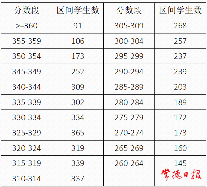 2023常德中考5分段統(tǒng)計表 中考成績排名