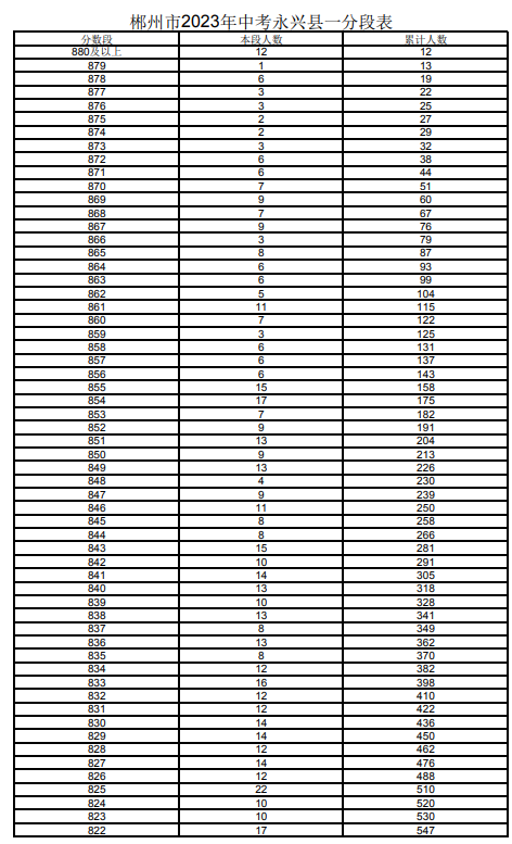 2023郴州永興縣中考一分一段表 中考成績排名