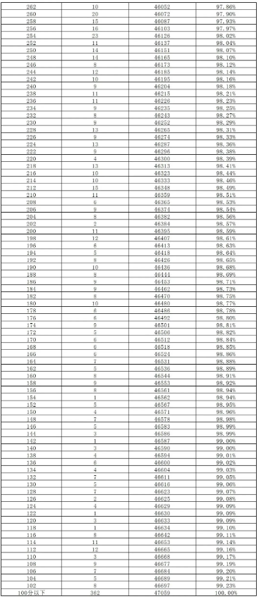 2023長沙中考2分段統(tǒng)計(jì)表 中考成績排名
