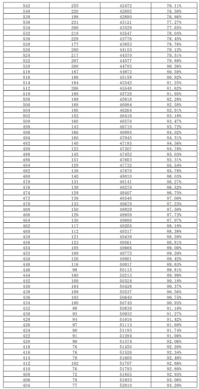 2023長沙中考2分段統(tǒng)計(jì)表 中考成績排名