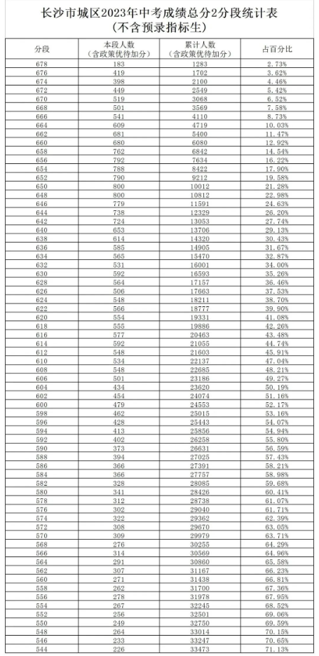 2023長沙中考2分段統(tǒng)計(jì)表 中考成績排名