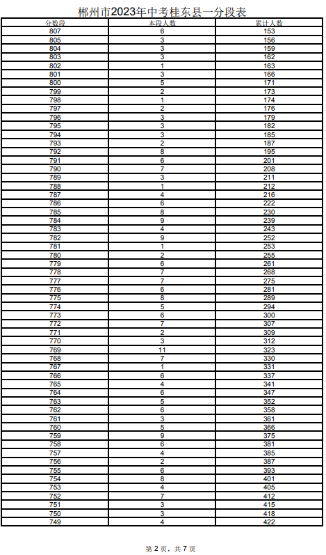 2023郴州桂東縣中考一分一段表 中考成績排名