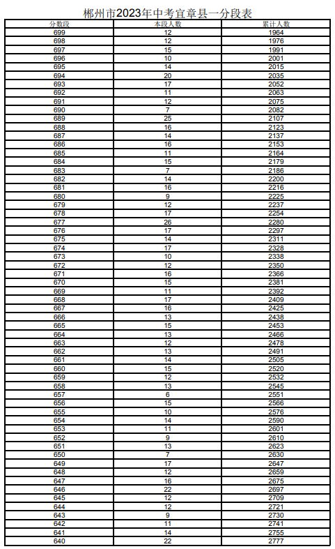 2023郴州宜章市中考一分一段表 中考成績排名