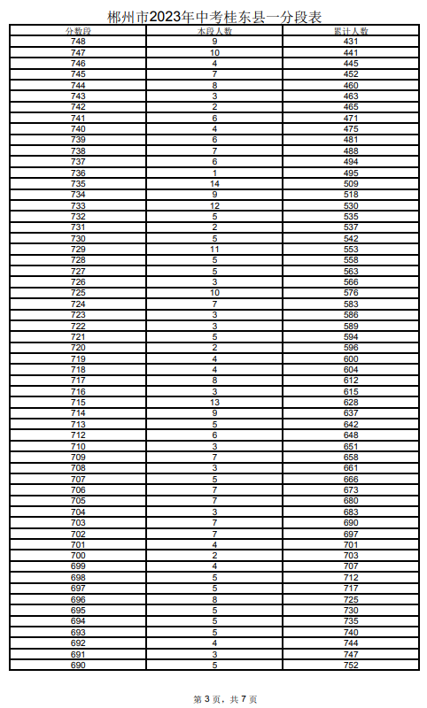 2023郴州桂東縣中考一分一段表 中考成績排名