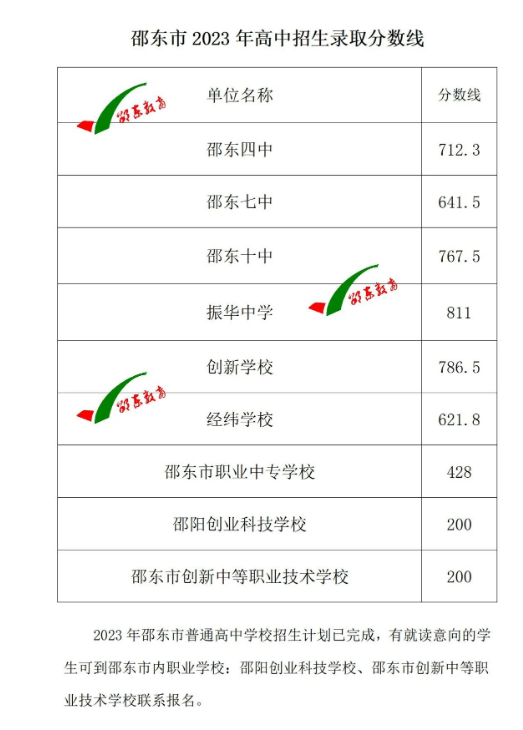 2023年邵陽邵東中考各普高錄取分?jǐn)?shù)線公布