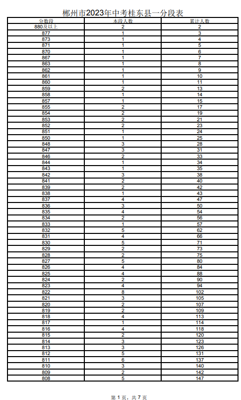2023郴州桂東縣中考一分一段表 中考成績排名