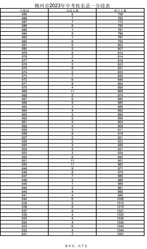 2023郴州桂東縣中考一分一段表 中考成績排名