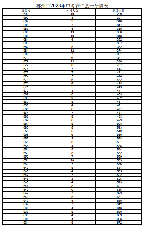 2023郴州安仁縣中考一分一段表 中考成績排名