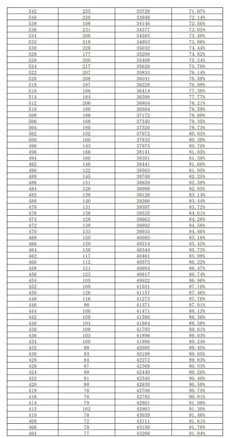 2023長沙中考2分段統(tǒng)計(jì)表 中考成績排名