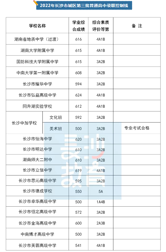 2022長(zhǎng)沙中考第三批普通高中錄取分?jǐn)?shù)線 