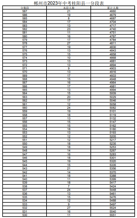 2023郴州桂陽市中考一分一段表 中考成績排名