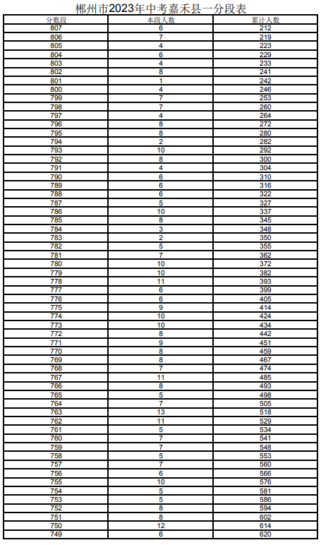2023郴州嘉禾縣中考一分一段表 中考成績排名