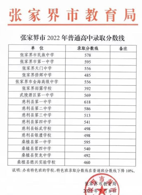 2022張家界中考各高中錄取分?jǐn)?shù)線公布 2022張家界中考各高中錄取分?jǐn)?shù)線公布