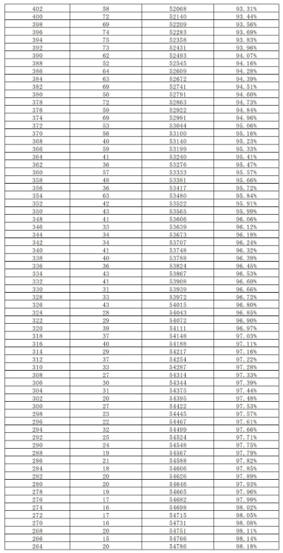 2023長沙中考2分段統(tǒng)計(jì)表 中考成績排名