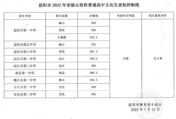益陽2022年中考錄取控制線