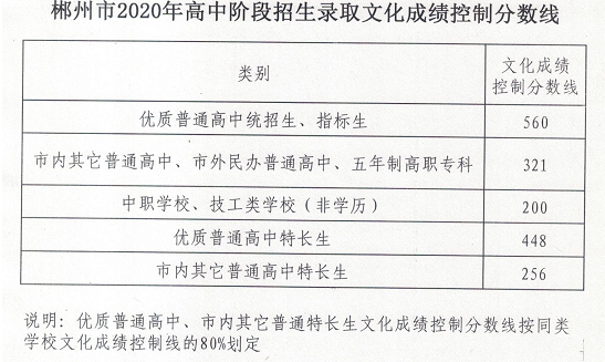 2020各類高中控制分?jǐn)?shù)線 2020各類高中控制分?jǐn)?shù)線