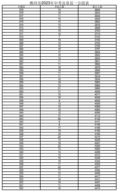 2023郴州宜章市中考一分一段表 中考成績排名