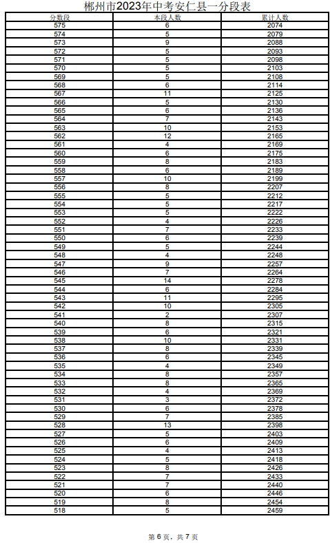 2023郴州安仁縣中考一分一段表 中考成績排名