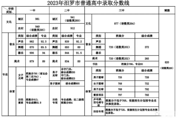2023岳陽(yáng)汨羅市中考普高錄取分?jǐn)?shù)線