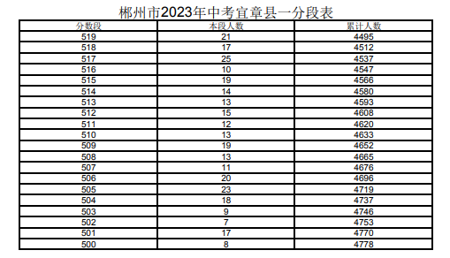 2023郴州宜章市中考一分一段表 中考成績排名