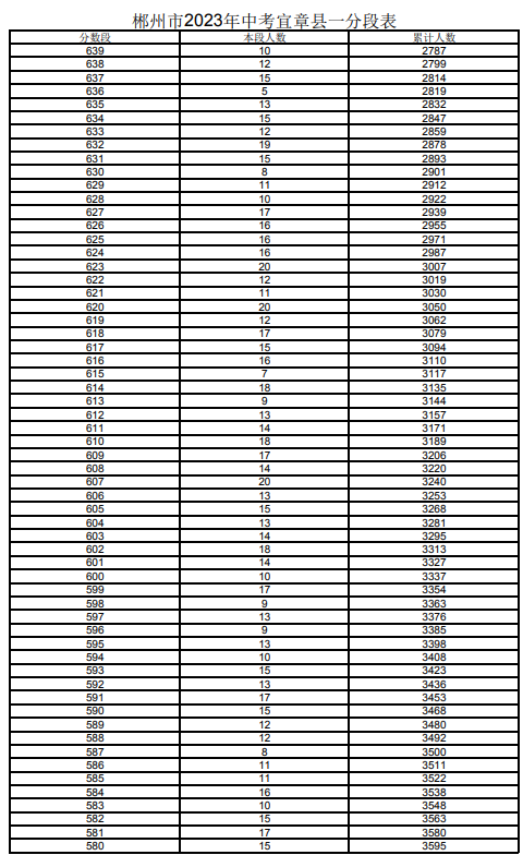 2023郴州宜章市中考一分一段表 中考成績排名