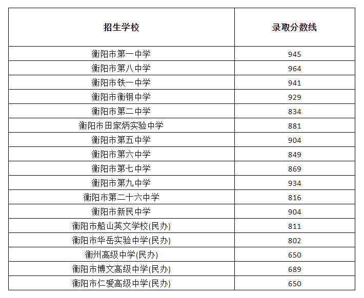 衡陽市2023年中考錄取分?jǐn)?shù)線 衡陽市2023年中考錄取分?jǐn)?shù)線