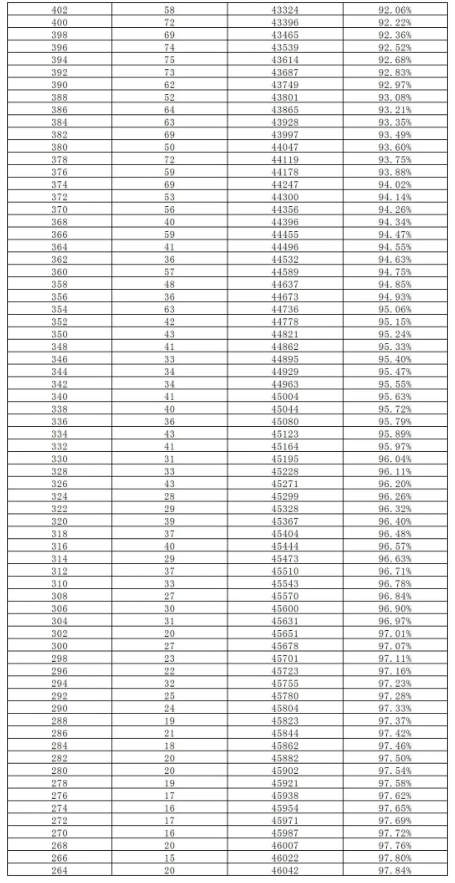 2023長沙中考2分段統(tǒng)計(jì)表 中考成績排名