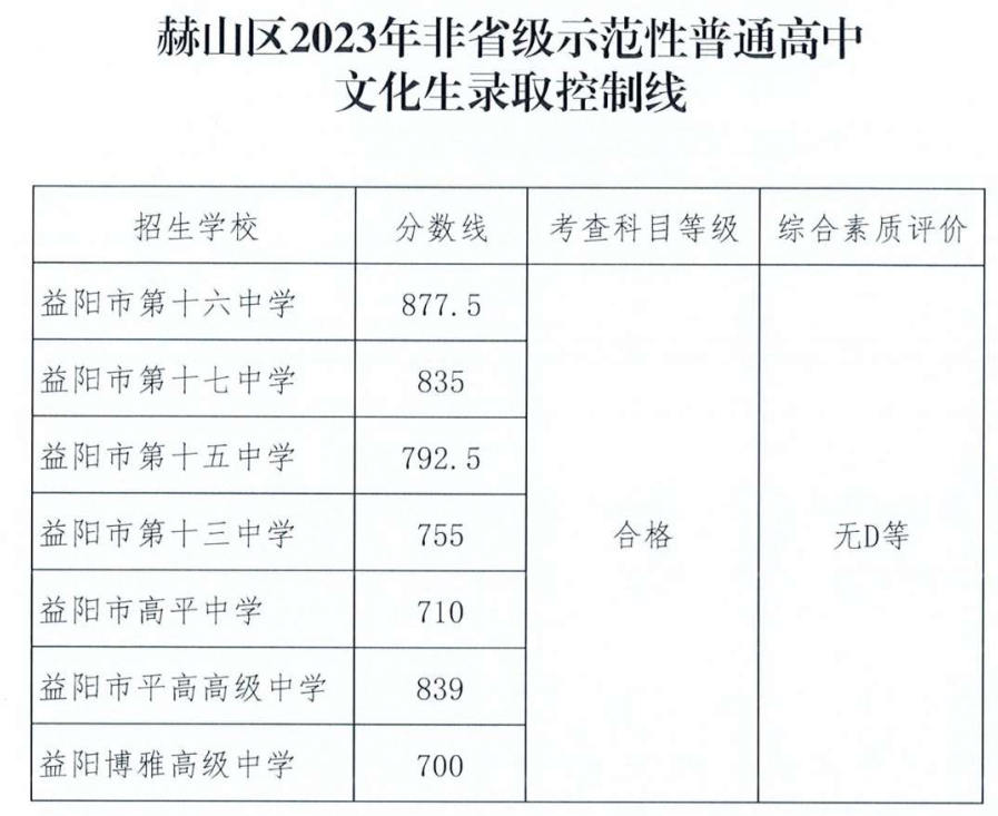 2023益陽赫山區(qū)中考各高中錄取分數(shù)線公布 2023益陽赫山區(qū)中考各高中錄取分數(shù)線公布