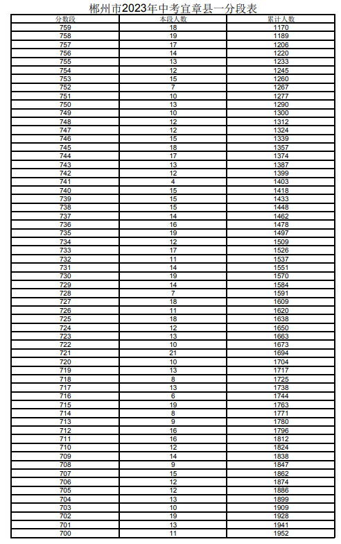 2023郴州宜章市中考一分一段表 中考成績排名