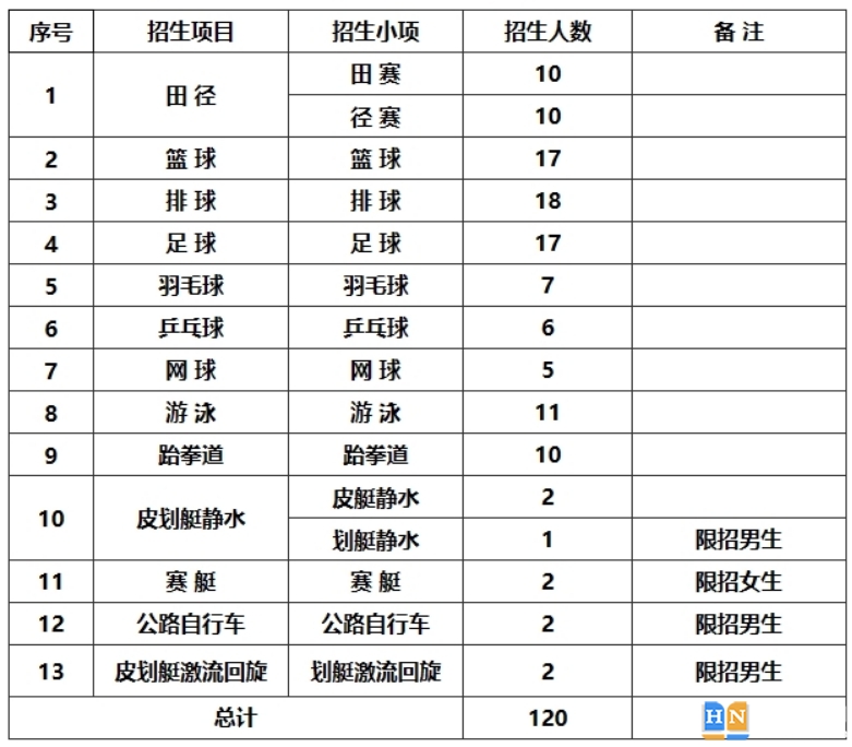 衡陽師范學(xué)院2024年運(yùn)動(dòng)訓(xùn)練專業(yè)招生簡(jiǎn)章