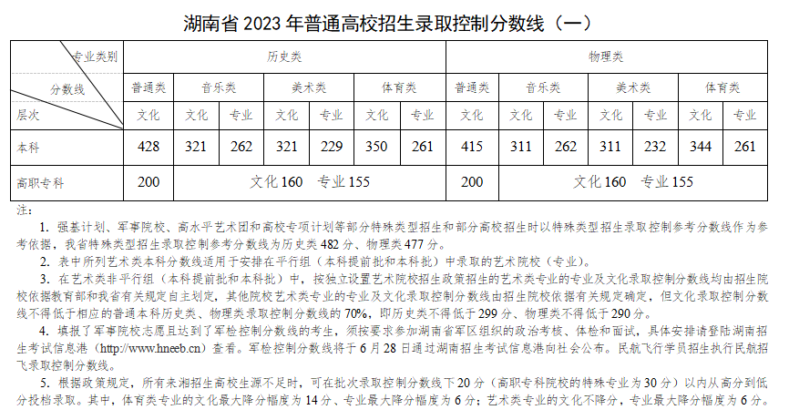 湖南省2023年普通高校招生各批次錄取控制分?jǐn)?shù)線