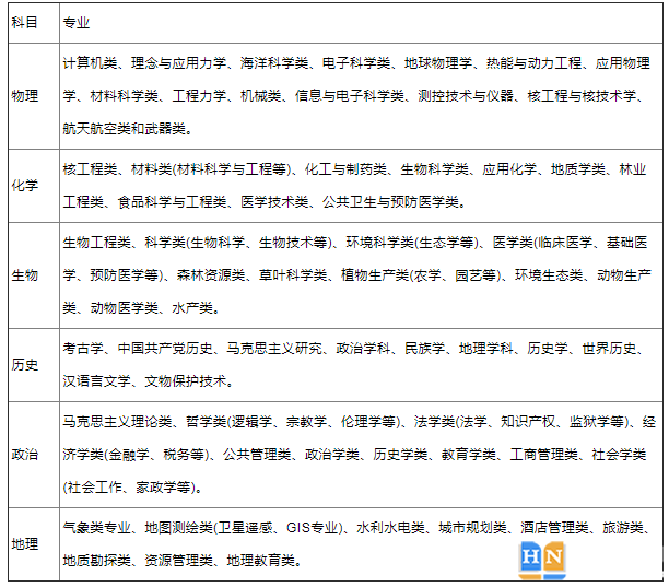 新高考3+1+2選科專業(yè)對(duì)照表 新高考3+1+2選科專業(yè)對(duì)照表