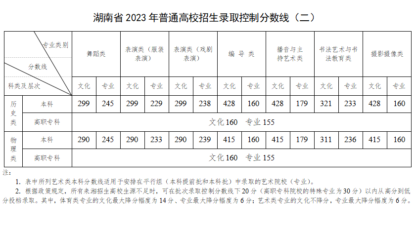湖南省2023年普通高校招生各批次錄取控制分?jǐn)?shù)線