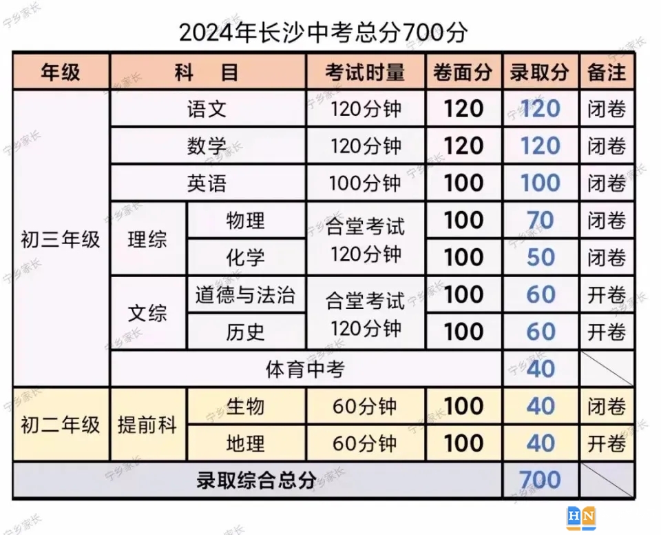 2024長沙中考總分是多少 各科目分值