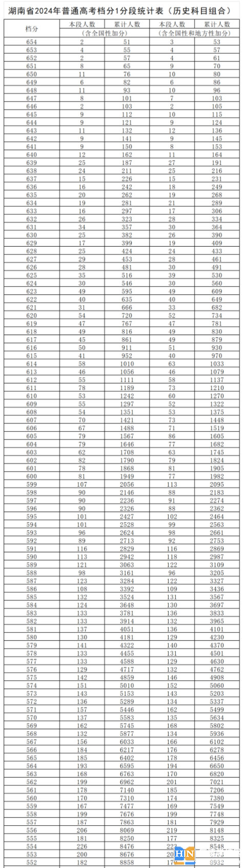 2024湖南高考一分一段表公布 分數(shù)位次對照表最新(物理+歷史)