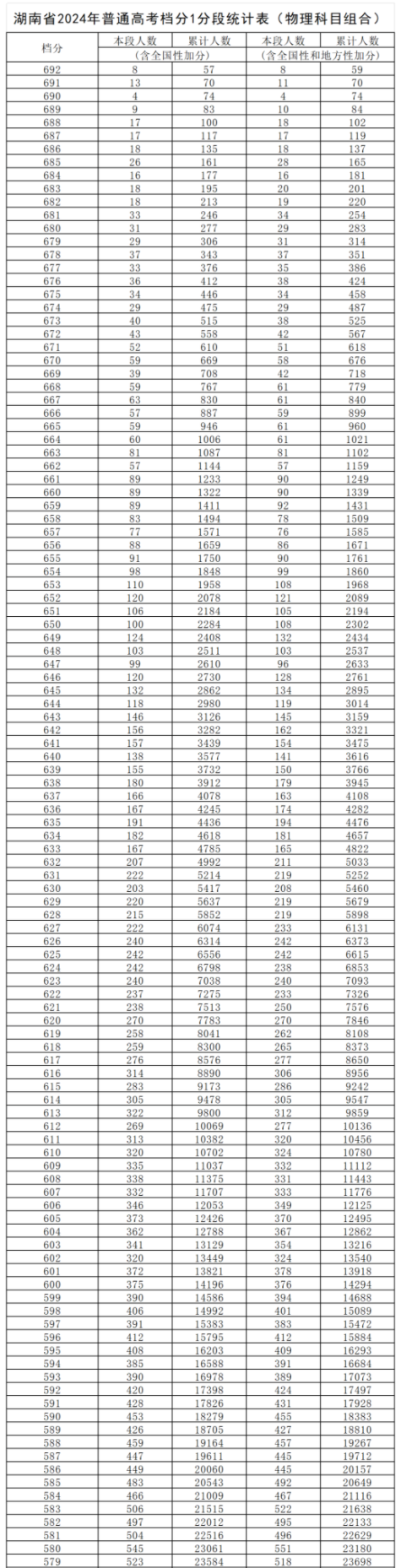 2024湖南高考一分一段表公布 分?jǐn)?shù)位次對照表最新（物理+歷史）