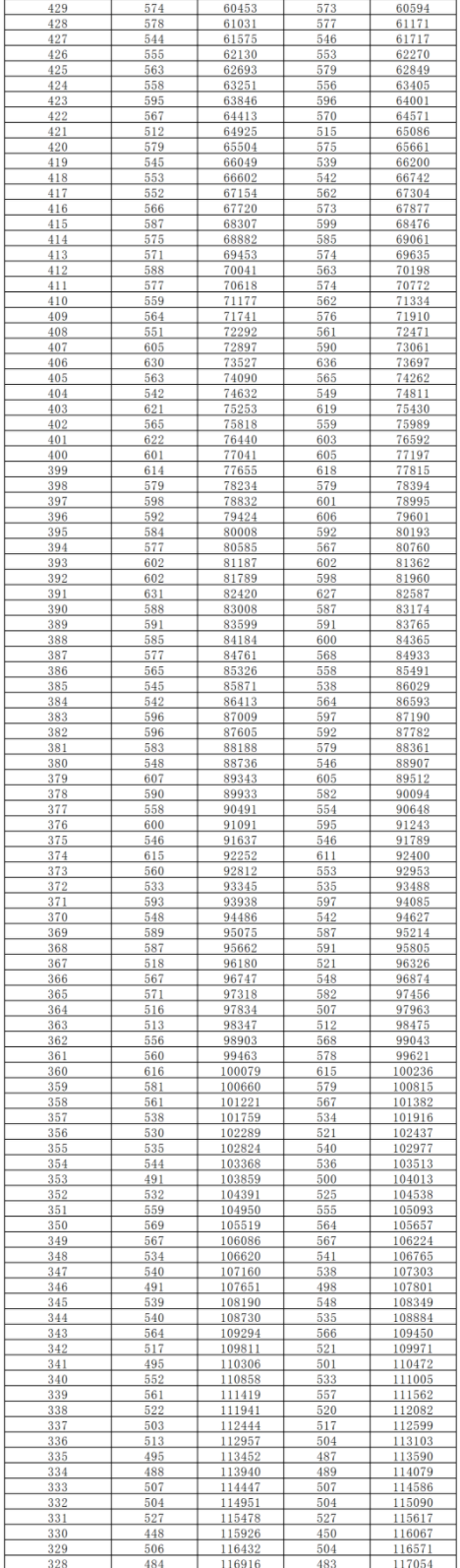 2024湖南高考一分一段表公布 分數(shù)位次對照表最新(物理+歷史)