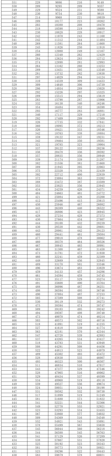 2024湖南高考一分一段表公布 分數(shù)位次對照表最新(物理+歷史)