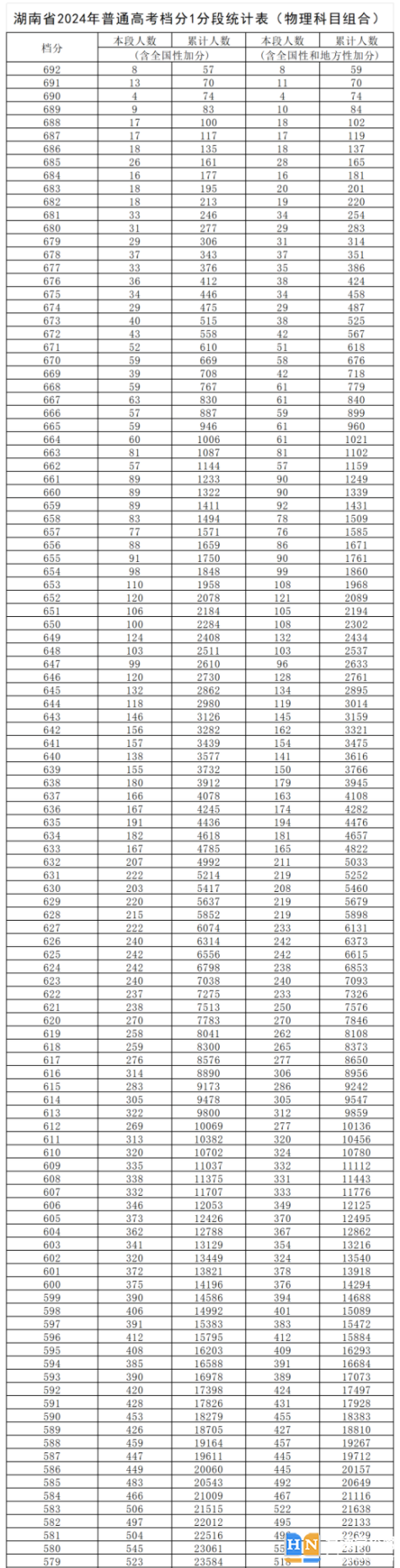 2024湖南高考一分一段表公布 分?jǐn)?shù)位次對(duì)照表最新（物理+歷史）