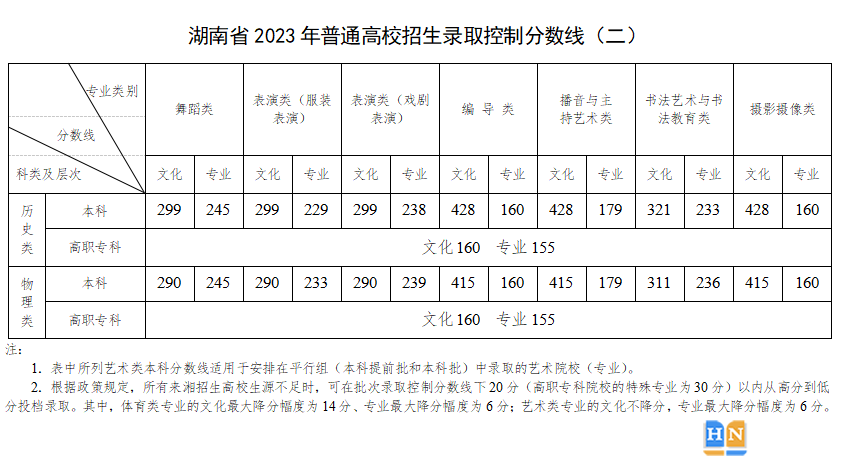 湖南歷年高考錄取分?jǐn)?shù)線