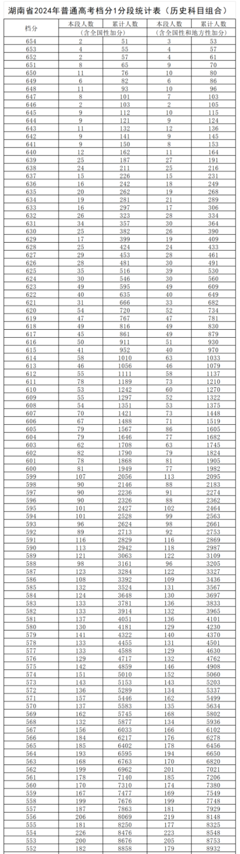 2024湖南高考一分一段表公布 分?jǐn)?shù)位次對照表最新（物理+歷史）