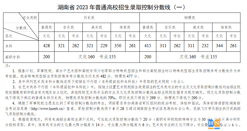 湖南歷年高考錄取分?jǐn)?shù)線