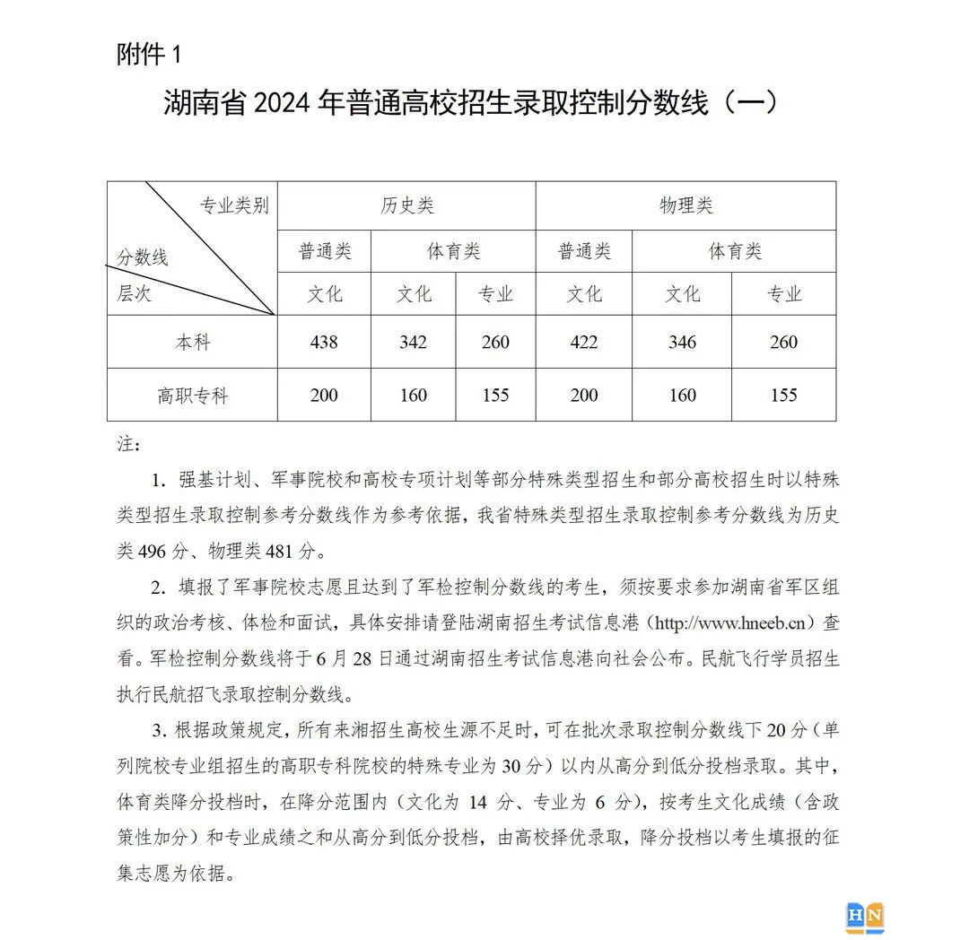 湖南2024年高考分?jǐn)?shù)線